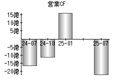 営業活動によるキャッシュフロー