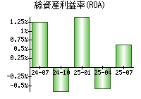 総資産利益率(ROA)