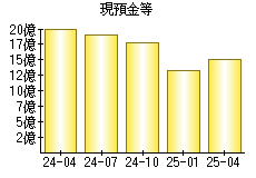 現預金等