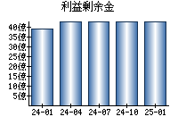 利益剰余金