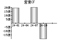 営業活動によるキャッシュフロー