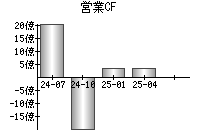 営業活動によるキャッシュフロー