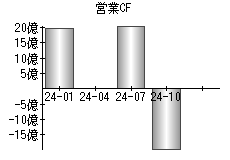 営業活動によるキャッシュフロー