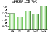 総資産利益率(ROA)