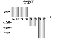 営業活動によるキャッシュフロー