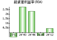 総資産利益率(ROA)