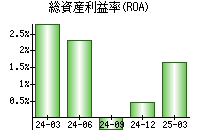 総資産利益率(ROA)