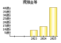 現預金等