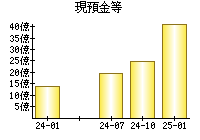 現預金等