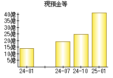 現預金等