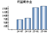利益剰余金