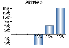 利益剰余金
