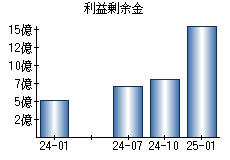 利益剰余金