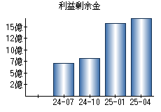 利益剰余金