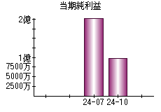 当期純利益