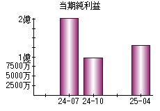 当期純利益