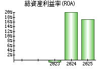 総資産利益率(ROA)