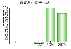 総資産利益率(ROA)