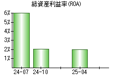 総資産利益率(ROA)