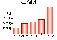 売上高合計