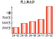 売上高合計