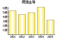 現預金等