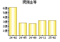 現預金等