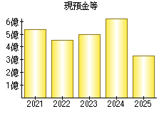 現預金等