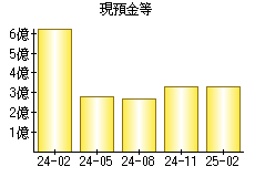 現預金等