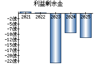 利益剰余金