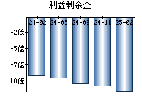 利益剰余金