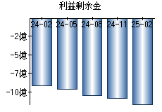 利益剰余金