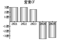営業活動によるキャッシュフロー