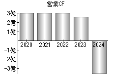 営業活動によるキャッシュフロー