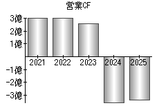 営業活動によるキャッシュフロー