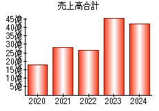売上高合計