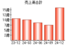 売上高合計