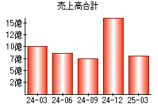 売上高合計
