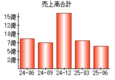 売上高合計