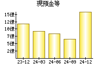 現預金等