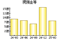 現預金等