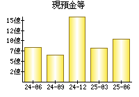 現預金等
