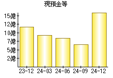 現預金等