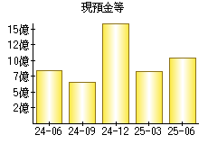 現預金等