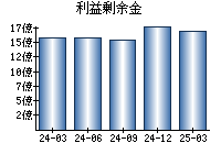 利益剰余金