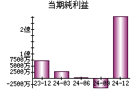 当期純利益