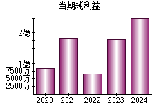当期純利益