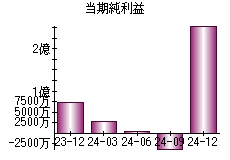 当期純利益