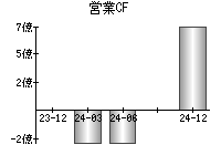 営業活動によるキャッシュフロー