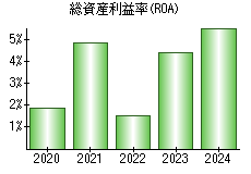 総資産利益率(ROA)